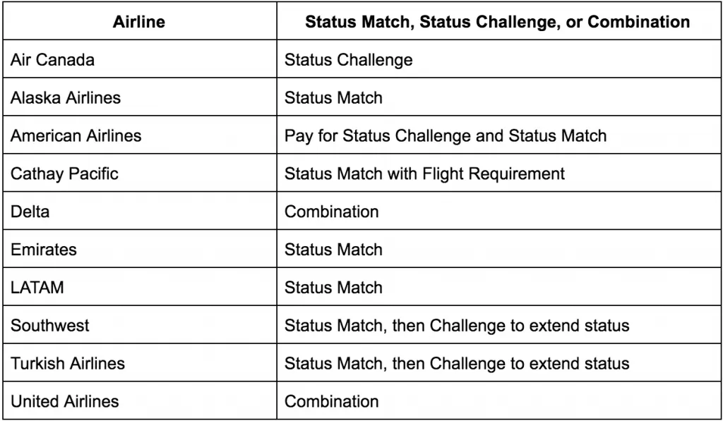 Airline and hotel status matching