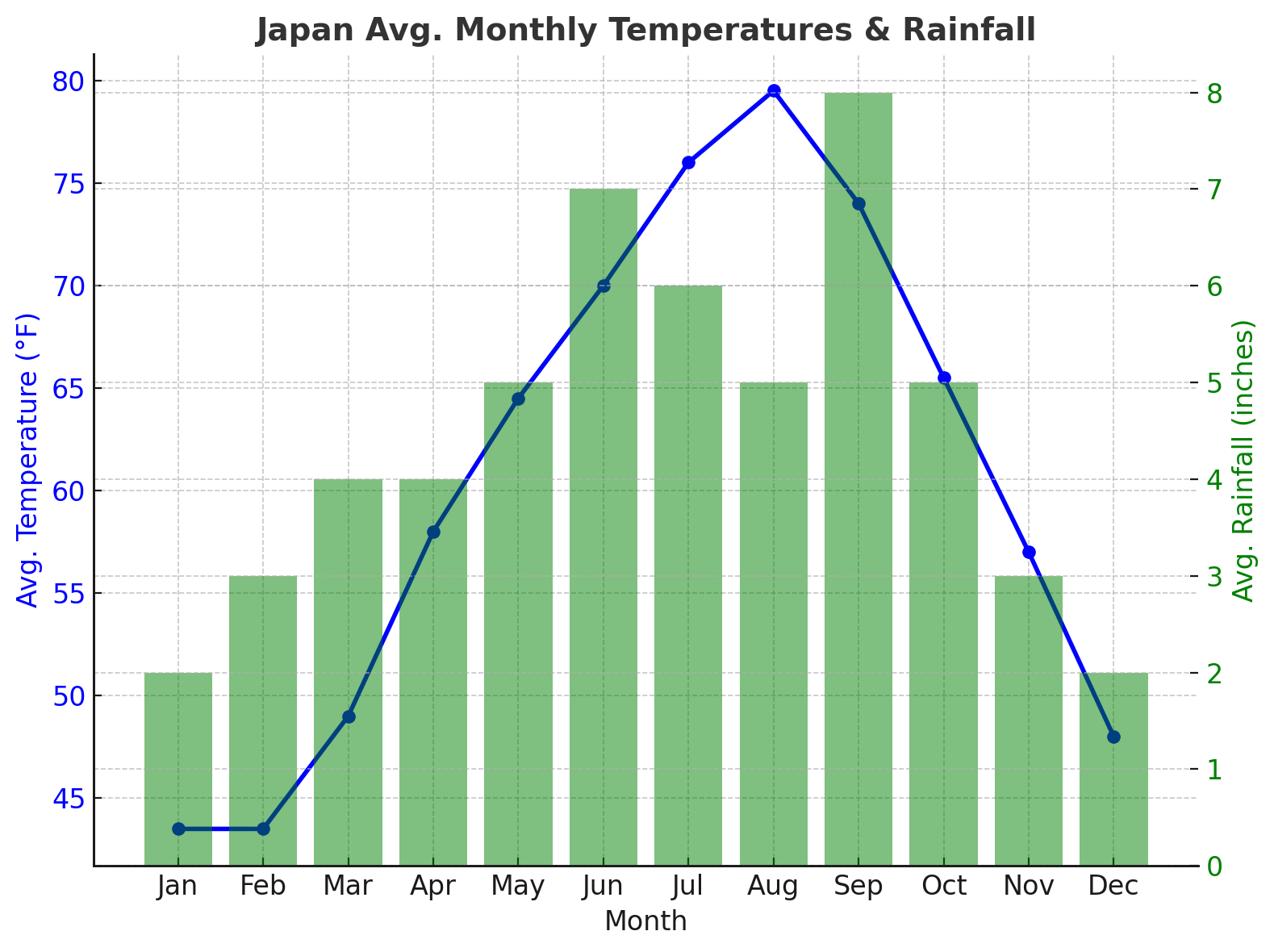 chart shows the average monthly temperatures and rainfall for Japan